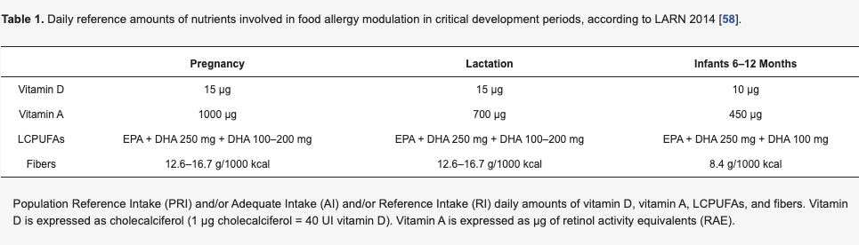 重要な発達期における食物アレルギー調節に関わる栄養素の1日の基準量