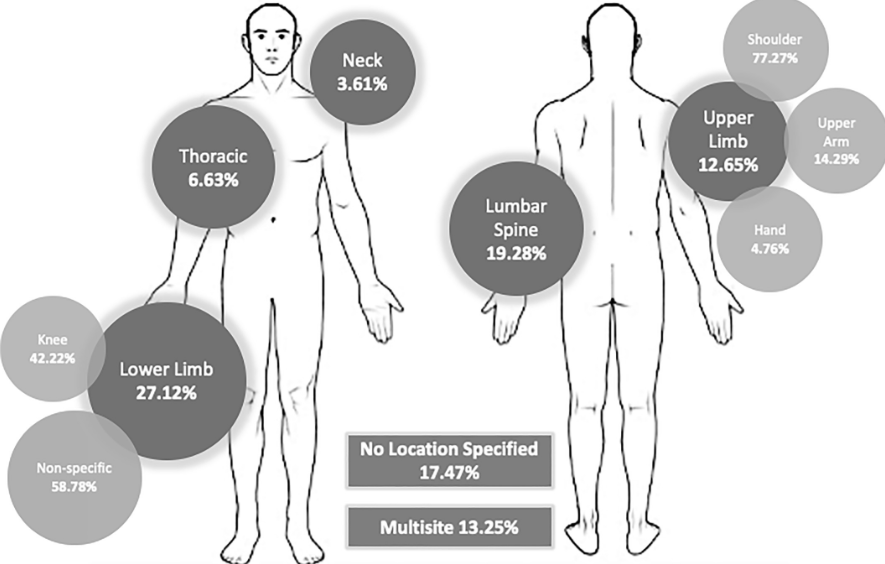 COVID-19後の筋骨格系疼痛の有病率と部位についての図
