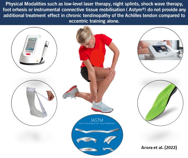 Astym、レーザー療法、靴の中敷、ショックウェーブ、レーザー療法といった理学療法は、アキレス腱症の治療において付加的効果はない