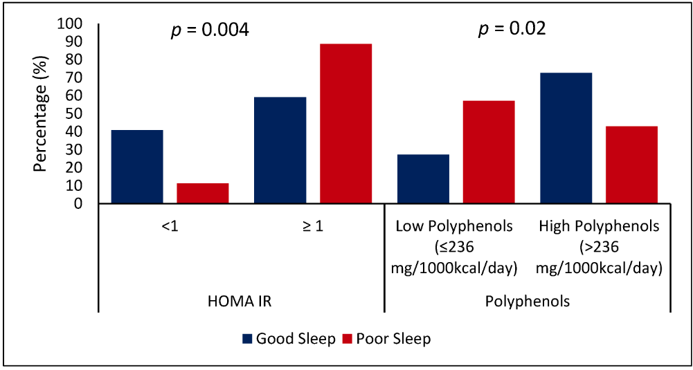 ポリフェノールの摂取が睡眠の質を改善するというデータ